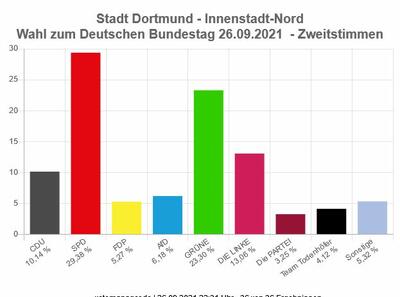 Wahlergebnisse Bundestag 2021 Nordstadt