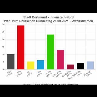 Wahlergebnisse Bundestag 2021 Nordstadt